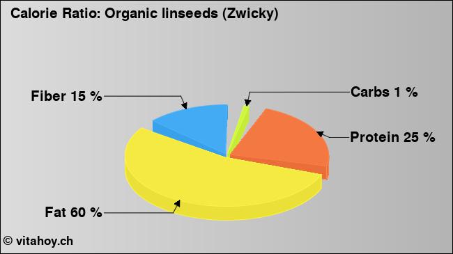 Calorie ratio: Organic linseeds (Zwicky) (chart, nutrition data)