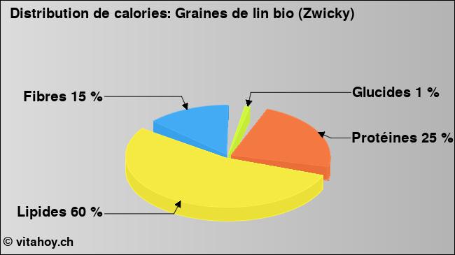 Calories: Graines de lin bio (Zwicky) (diagramme, valeurs nutritives)