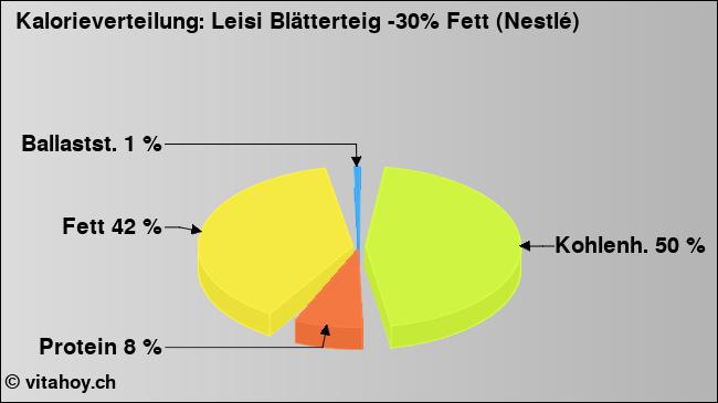 Kalorienverteilung: Leisi Blätterteig -30% Fett (Nestlé) (Grafik, Nährwerte)