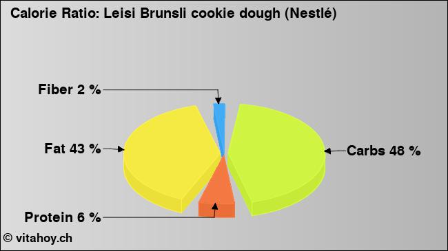 Calorie ratio: Leisi Brunsli cookie dough (Nestlé) (chart, nutrition data)