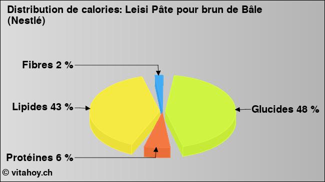 Calories: Leisi Pâte pour brun de Bâle (Nestlé) (diagramme, valeurs nutritives)