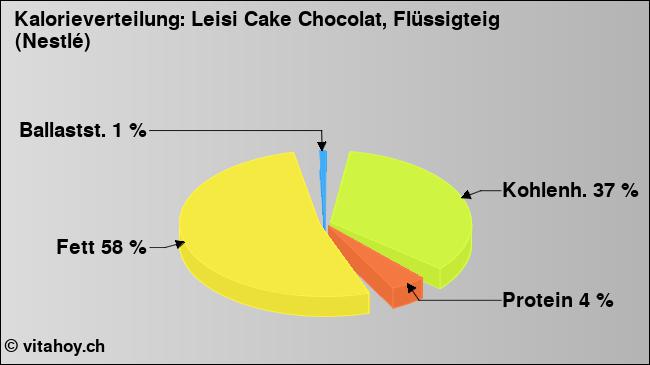 Kalorienverteilung: Leisi Cake Chocolat, Flüssigteig (Nestlé) (Grafik, Nährwerte)