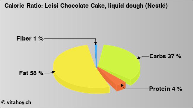 Calorie ratio: Leisi Chocolate Cake, liquid dough (Nestlé) (chart, nutrition data)
