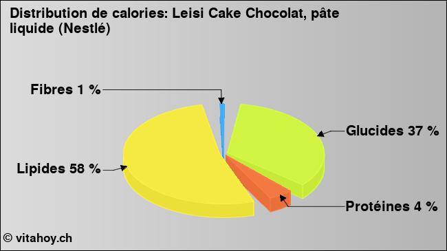 Calories: Leisi Cake Chocolat, pâte liquide (Nestlé) (diagramme, valeurs nutritives)