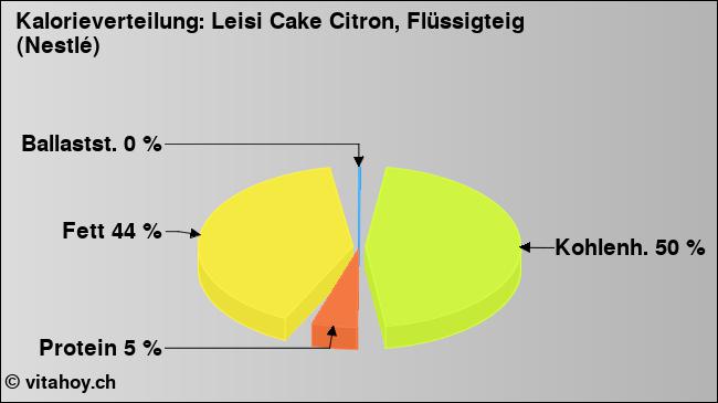 Kalorienverteilung: Leisi Cake Citron, Flüssigteig (Nestlé) (Grafik, Nährwerte)