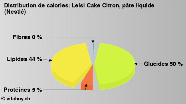 Calories: Leisi Cake Citron, pâte liquide (Nestlé) (diagramme, valeurs nutritives)