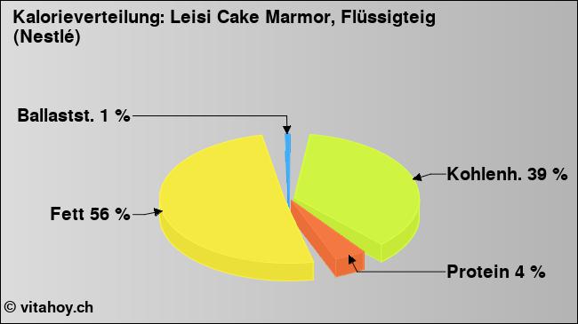 Kalorienverteilung: Leisi Cake Marmor, Flüssigteig (Nestlé) (Grafik, Nährwerte)