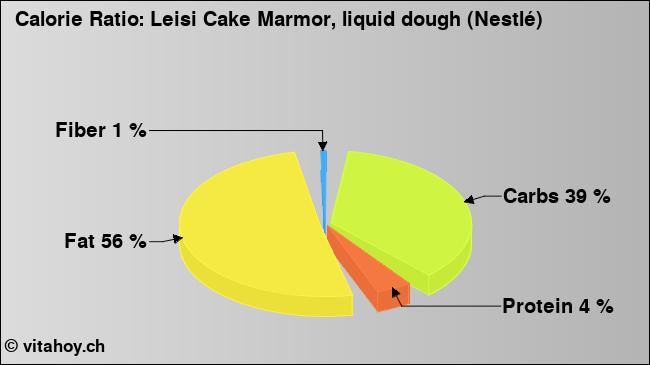 Calorie ratio: Leisi Cake Marmor, liquid dough (Nestlé) (chart, nutrition data)