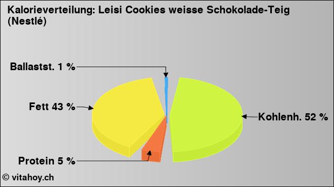 Kalorienverteilung: Leisi Cookies weisse Schokolade-Teig (Nestlé) (Grafik, Nährwerte)