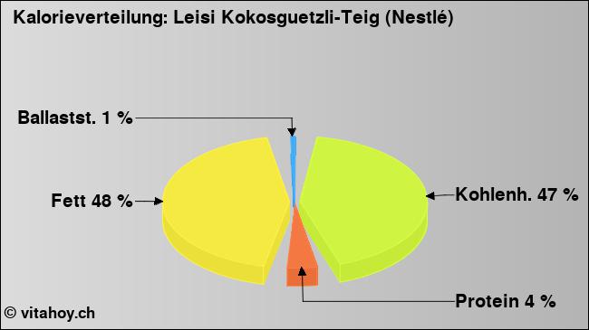 Kalorienverteilung: Leisi Kokosguetzli-Teig (Nestlé) (Grafik, Nährwerte)
