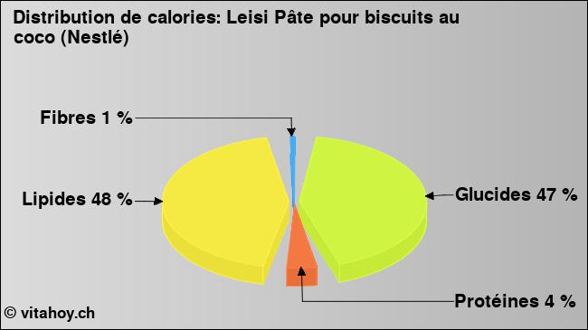 Calories: Leisi Pâte pour biscuits au coco (Nestlé) (diagramme, valeurs nutritives)