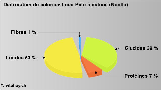 Calories: Leisi Pâte à gâteau (Nestlé) (diagramme, valeurs nutritives)