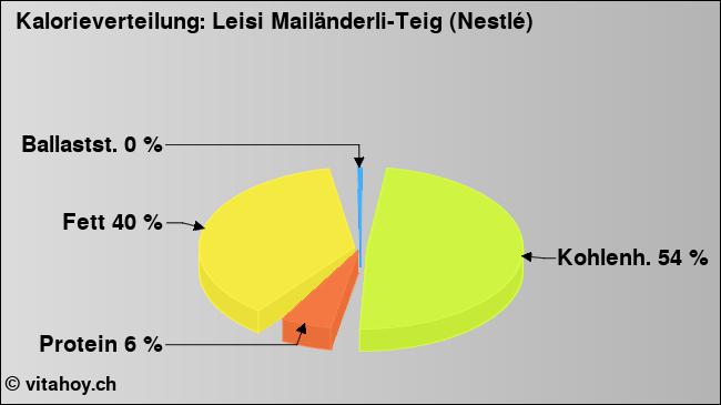 Kalorienverteilung: Leisi Mailänderli-Teig (Nestlé) (Grafik, Nährwerte)