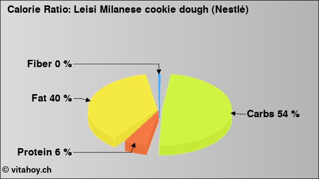 Calorie ratio: Leisi Milanese cookie dough (Nestlé) (chart, nutrition data)