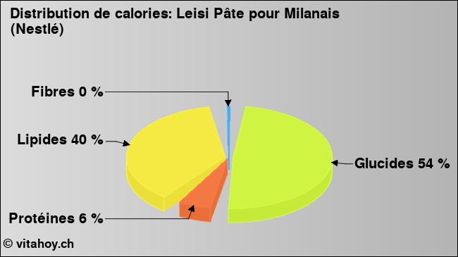 Calories: Leisi Pâte pour Milanais (Nestlé) (diagramme, valeurs nutritives)