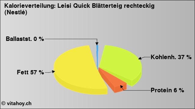Kalorienverteilung: Leisi Quick Blätterteig rechteckig (Nestlé) (Grafik, Nährwerte)