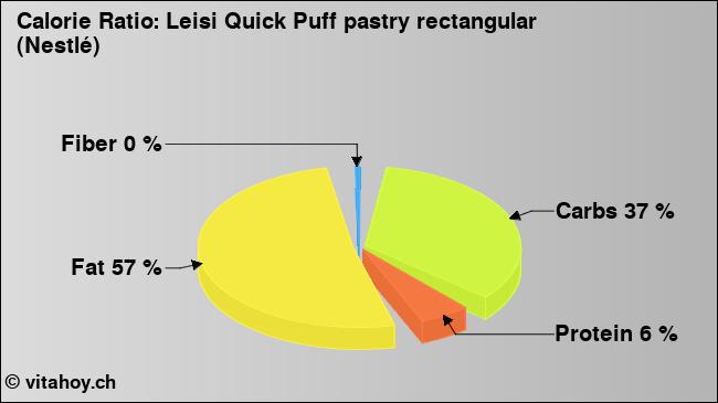 Calorie ratio: Leisi Quick Puff pastry rectangular (Nestlé) (chart, nutrition data)