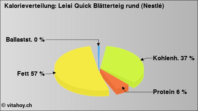Kalorienverteilung: Leisi Quick Blätterteig rund (Nestlé) (Grafik, Nährwerte)
