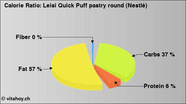 Calorie ratio: Leisi Quick Puff pastry round (Nestlé) (chart, nutrition data)