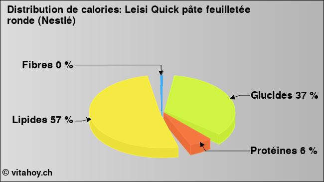 Calories: Leisi Quick pâte feuilletée ronde (Nestlé) (diagramme, valeurs nutritives)