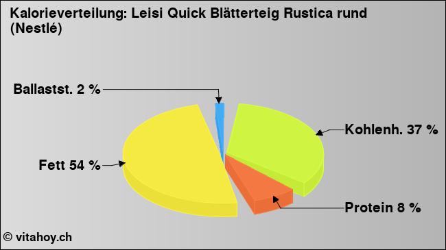 Kalorienverteilung: Leisi Quick Blätterteig Rustica rund (Nestlé) (Grafik, Nährwerte)