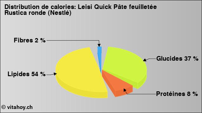 Calories: Leisi Quick Pâte feuilletée Rustica ronde (Nestlé) (diagramme, valeurs nutritives)