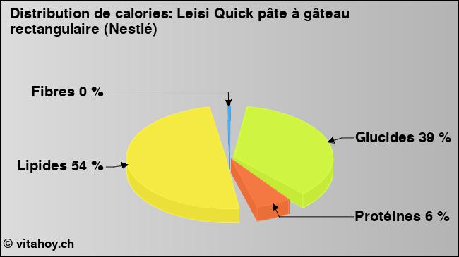 Calories: Leisi Quick pâte à gâteau rectangulaire (Nestlé) (diagramme, valeurs nutritives)