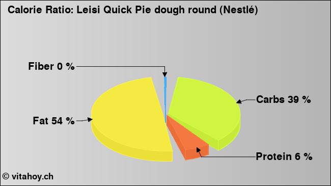 Calorie ratio: Leisi Quick Pie dough round (Nestlé) (chart, nutrition data)