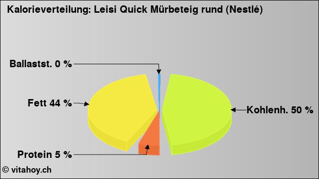 Kalorienverteilung: Leisi Quick Mürbeteig rund (Nestlé) (Grafik, Nährwerte)