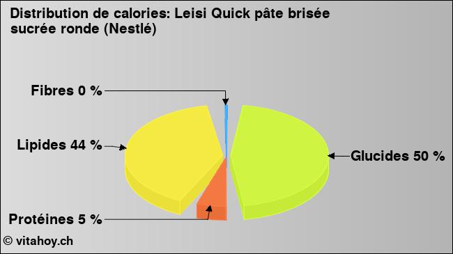 Calories: Leisi Quick pâte brisée sucrée ronde (Nestlé) (diagramme, valeurs nutritives)