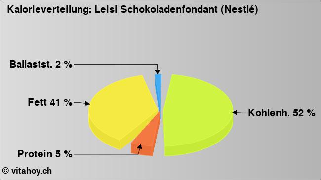 Kalorienverteilung: Leisi Schokoladenfondant (Nestlé) (Grafik, Nährwerte)