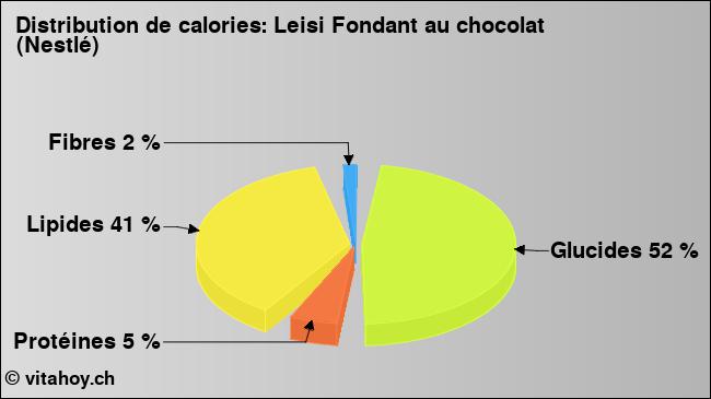 Calories: Leisi Fondant au chocolat (Nestlé) (diagramme, valeurs nutritives)