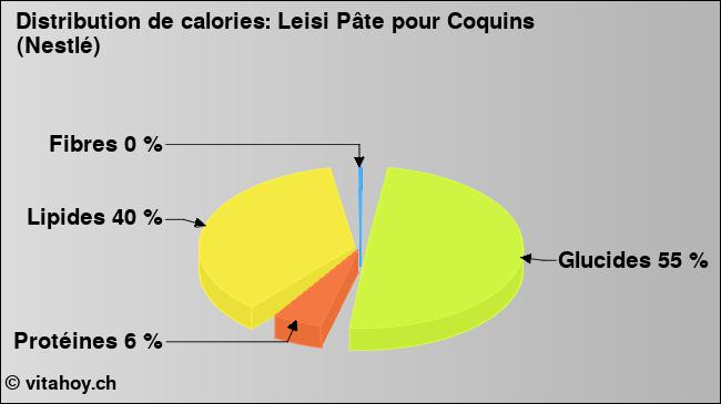 Calories: Leisi Pâte pour Coquins (Nestlé) (diagramme, valeurs nutritives)