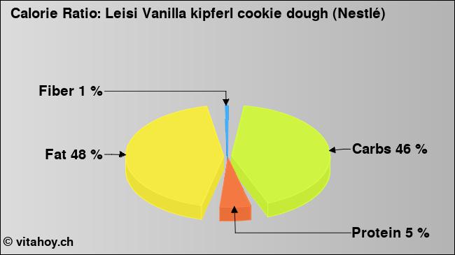 Calorie ratio: Leisi Vanilla kipferl cookie dough (Nestlé) (chart, nutrition data)