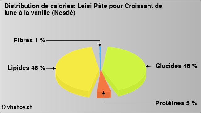 Calories: Leisi Pâte pour Croissant de lune à la vanille (Nestlé) (diagramme, valeurs nutritives)