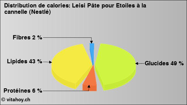 Calories: Leisi Pâte pour Etoiles à la cannelle (Nestlé) (diagramme, valeurs nutritives)