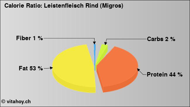 Calorie ratio: Leistenfleisch Rind (Migros) (chart, nutrition data)