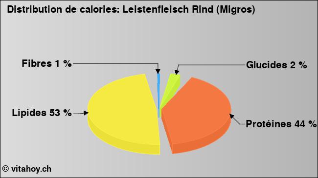 Calories: Leistenfleisch Rind (Migros) (diagramme, valeurs nutritives)