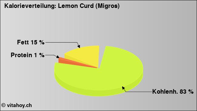 Kalorienverteilung: Lemon Curd (Migros) (Grafik, Nährwerte)