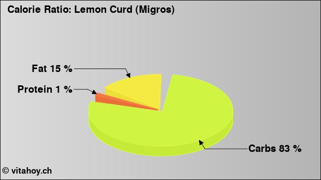 Calorie ratio: Lemon Curd (Migros) (chart, nutrition data)