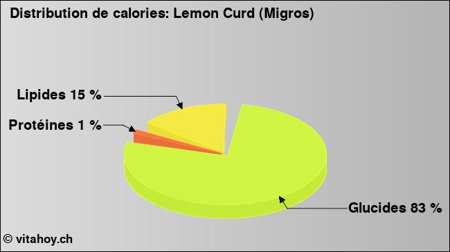 Calories: Lemon Curd (Migros) (diagramme, valeurs nutritives)