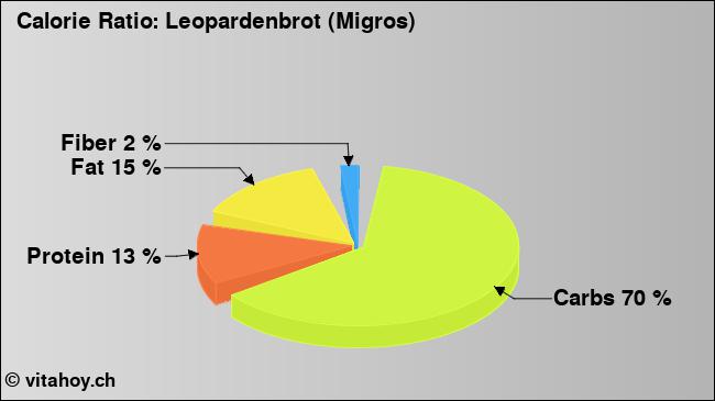 Calorie ratio: Leopardenbrot (Migros) (chart, nutrition data)