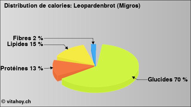 Calories: Leopardenbrot (Migros) (diagramme, valeurs nutritives)