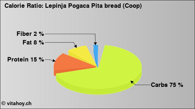 Calorie ratio: Lepinja Pogaca Pita bread (Coop) (chart, nutrition data)
