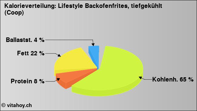 Kalorienverteilung: Lifestyle Backofenfrites, tiefgekühlt (Coop) (Grafik, Nährwerte)