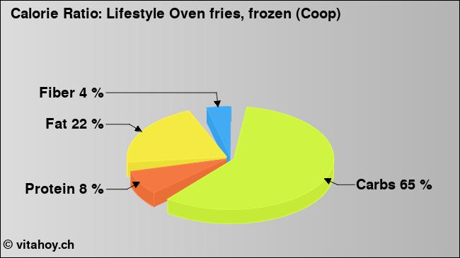 Calorie ratio: Lifestyle Oven fries, frozen (Coop) (chart, nutrition data)