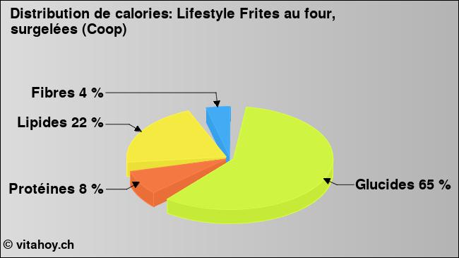 Calories: Lifestyle Frites au four, surgelées (Coop) (diagramme, valeurs nutritives)