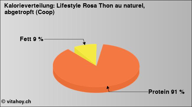 Kalorienverteilung: Lifestyle Rosa Thon au naturel, abgetropft (Coop) (Grafik, Nährwerte)