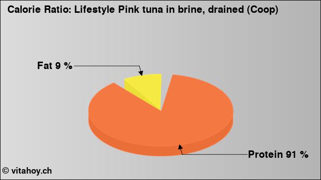 Calorie ratio: Lifestyle Pink tuna in brine, drained (Coop) (chart, nutrition data)