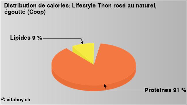 Calories: Lifestyle Thon rosé au naturel, égoutté (Coop) (diagramme, valeurs nutritives)